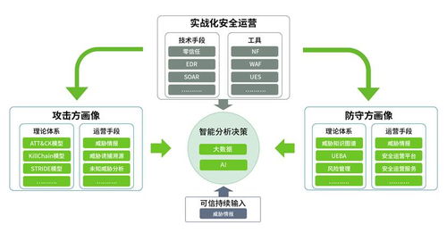 厚积薄发 绿盟科技智慧安全3.0理念体系正式发布，重塑安全技术防范系统设计施工服务新格局